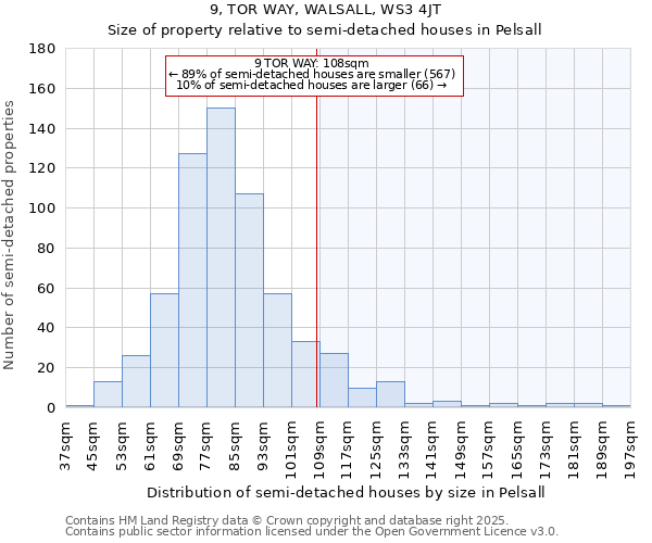 9, TOR WAY, WALSALL, WS3 4JT: Size of property relative to semi-detached houses houses in Pelsall