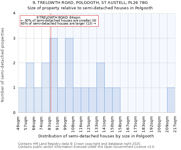 9, TRELOWTH ROAD, POLGOOTH, ST AUSTELL, PL26 7BG: Size of property relative to semi-detached houses houses in Polgooth