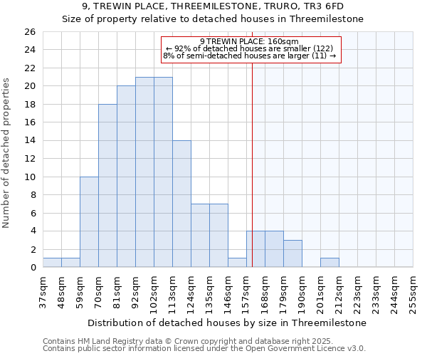 9, TREWIN PLACE, THREEMILESTONE, TRURO, TR3 6FD: Size of property relative to detached houses houses in Threemilestone