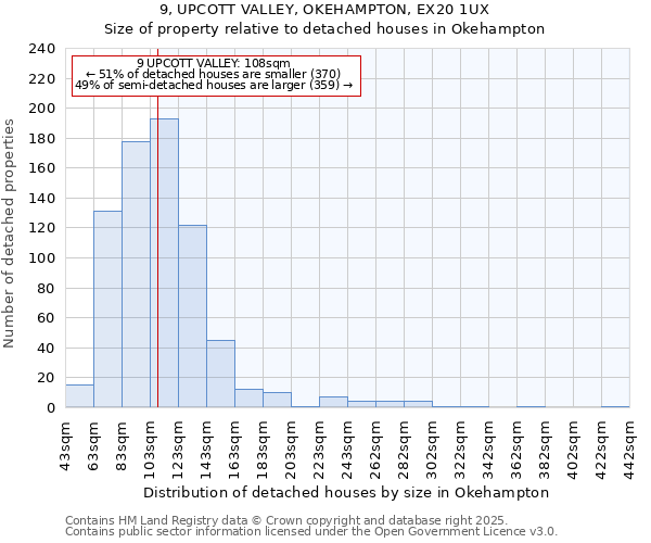 9, UPCOTT VALLEY, OKEHAMPTON, EX20 1UX: Size of property relative to detached houses houses in Okehampton