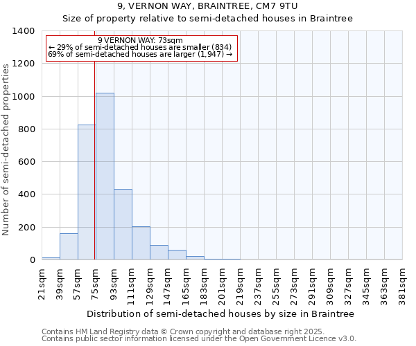 9, VERNON WAY, BRAINTREE, CM7 9TU: Size of property relative to semi-detached houses houses in Braintree