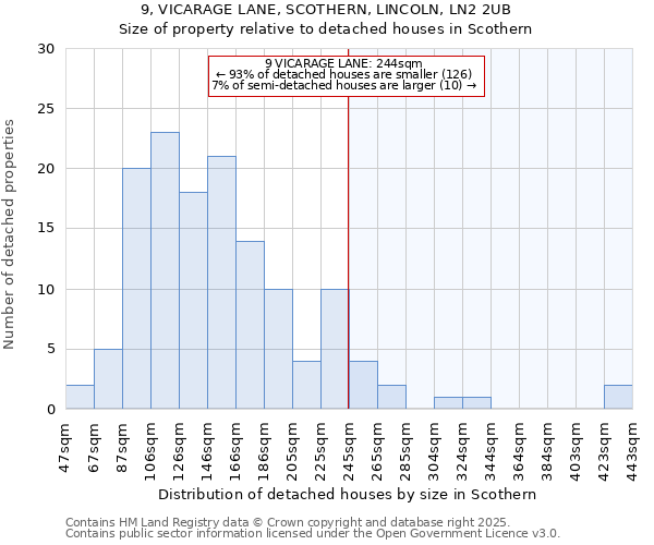 9, VICARAGE LANE, SCOTHERN, LINCOLN, LN2 2UB: Size of property relative to detached houses houses in Scothern