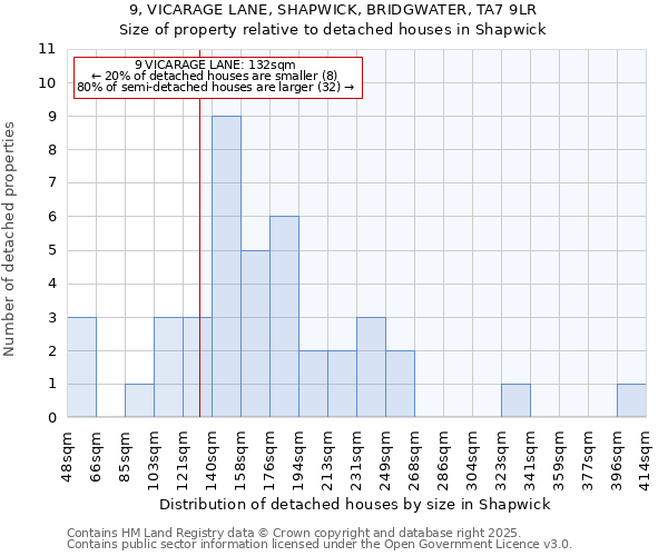 9, VICARAGE LANE, SHAPWICK, BRIDGWATER, TA7 9LR: Size of property relative to detached houses houses in Shapwick