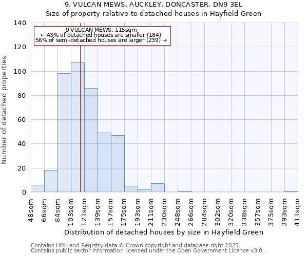 9, VULCAN MEWS, AUCKLEY, DONCASTER, DN9 3EL: Size of property relative to detached houses houses in Hayfield Green