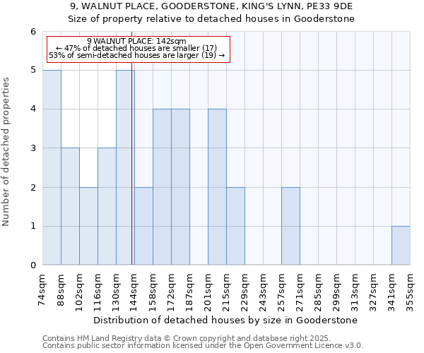 9, WALNUT PLACE, GOODERSTONE, KING'S LYNN, PE33 9DE: Size of property relative to detached houses houses in Gooderstone