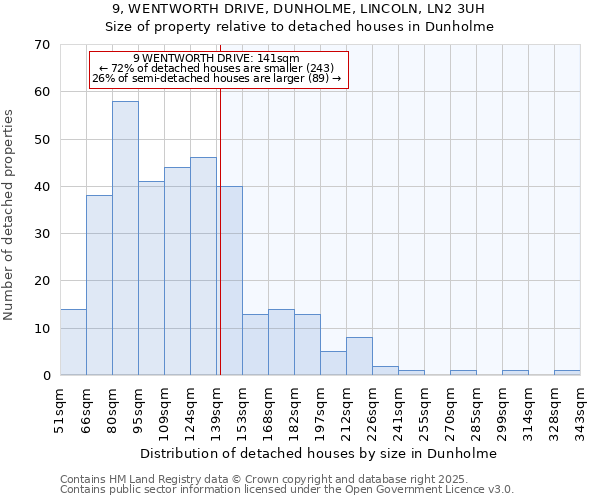 9, WENTWORTH DRIVE, DUNHOLME, LINCOLN, LN2 3UH: Size of property relative to detached houses houses in Dunholme
