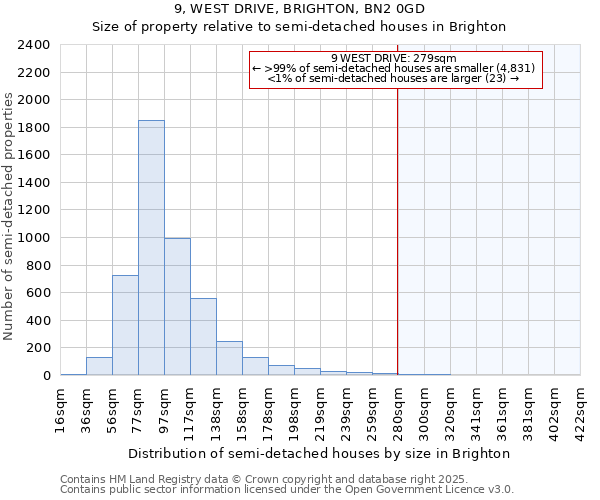 9, WEST DRIVE, BRIGHTON, BN2 0GD: Size of property relative to semi-detached houses houses in Brighton