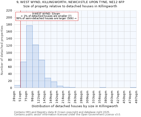 9, WEST WYND, KILLINGWORTH, NEWCASTLE UPON TYNE, NE12 6FP: Size of property relative to detached houses houses in Killingworth