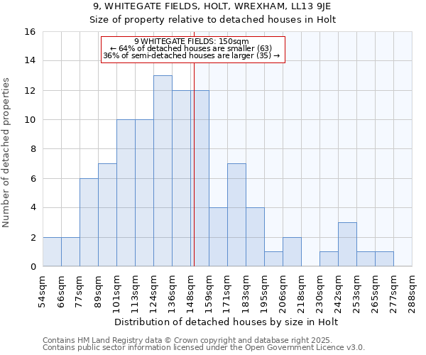9, WHITEGATE FIELDS, HOLT, WREXHAM, LL13 9JE: Size of property relative to detached houses houses in Holt
