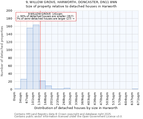 9, WILLOW GROVE, HARWORTH, DONCASTER, DN11 8NN: Size of property relative to detached houses houses in Harworth