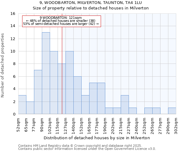 9, WOODBARTON, MILVERTON, TAUNTON, TA4 1LU: Size of property relative to detached houses houses in Milverton