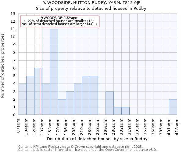 9, WOODSIDE, HUTTON RUDBY, YARM, TS15 0JF: Size of property relative to detached houses houses in Rudby