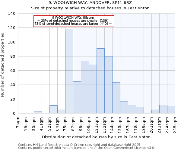 9, WOOLWICH WAY, ANDOVER, SP11 6RZ: Size of property relative to detached houses houses in East Anton