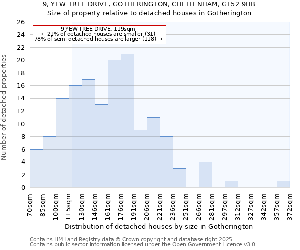9, YEW TREE DRIVE, GOTHERINGTON, CHELTENHAM, GL52 9HB: Size of property relative to detached houses houses in Gotherington