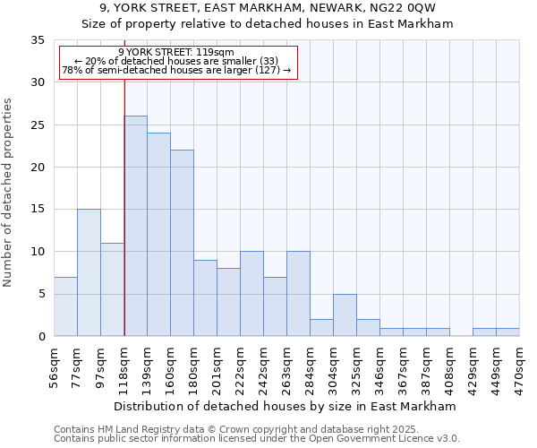 9, YORK STREET, EAST MARKHAM, NEWARK, NG22 0QW: Size of property relative to detached houses houses in East Markham