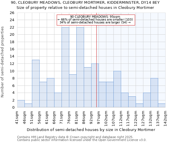 90, CLEOBURY MEADOWS, CLEOBURY MORTIMER, KIDDERMINSTER, DY14 8EY: Size of property relative to semi-detached houses houses in Cleobury Mortimer