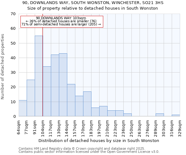 90, DOWNLANDS WAY, SOUTH WONSTON, WINCHESTER, SO21 3HS: Size of property relative to detached houses houses in South Wonston