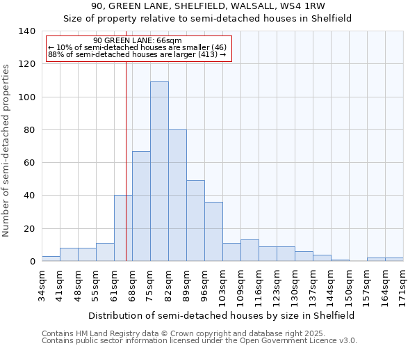 90, GREEN LANE, SHELFIELD, WALSALL, WS4 1RW: Size of property relative to semi-detached houses houses in Shelfield