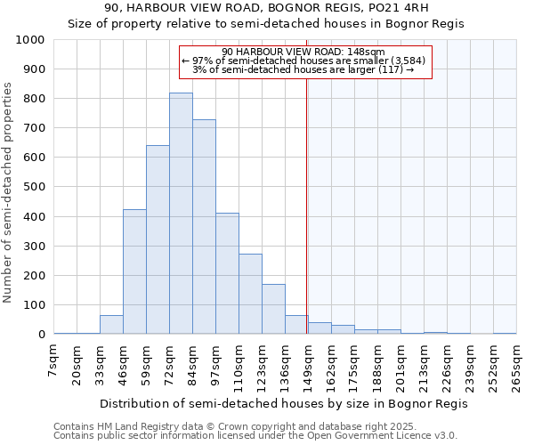 90, HARBOUR VIEW ROAD, BOGNOR REGIS, PO21 4RH: Size of property relative to semi-detached houses houses in Bognor Regis