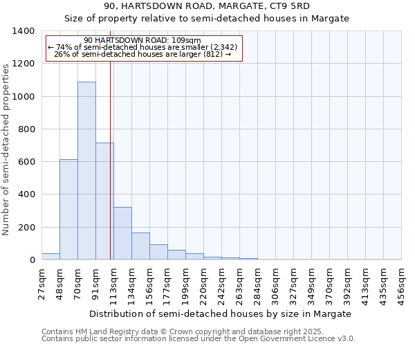 90, HARTSDOWN ROAD, MARGATE, CT9 5RD: Size of property relative to semi-detached houses houses in Margate