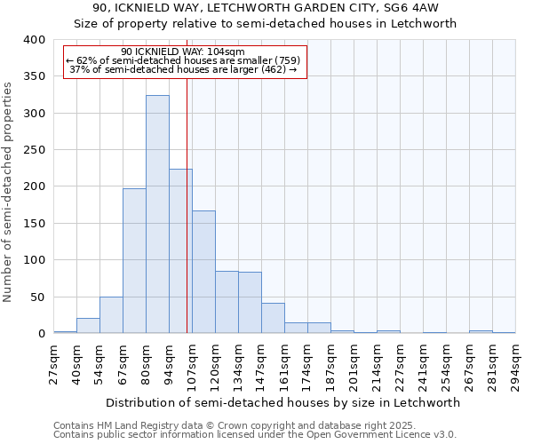 90, ICKNIELD WAY, LETCHWORTH GARDEN CITY, SG6 4AW: Size of property relative to semi-detached houses houses in Letchworth