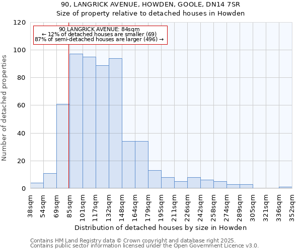 90, LANGRICK AVENUE, HOWDEN, GOOLE, DN14 7SR: Size of property relative to detached houses houses in Howden