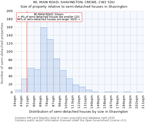 90, MAIN ROAD, SHAVINGTON, CREWE, CW2 5DU: Size of property relative to semi-detached houses houses in Shavington