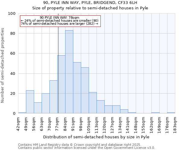 90, PYLE INN WAY, PYLE, BRIDGEND, CF33 6LH: Size of property relative to semi-detached houses houses in Pyle