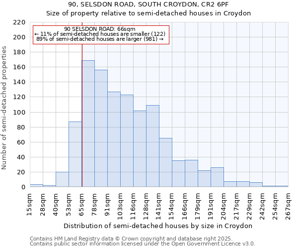 90, SELSDON ROAD, SOUTH CROYDON, CR2 6PF: Size of property relative to semi-detached houses houses in Croydon
