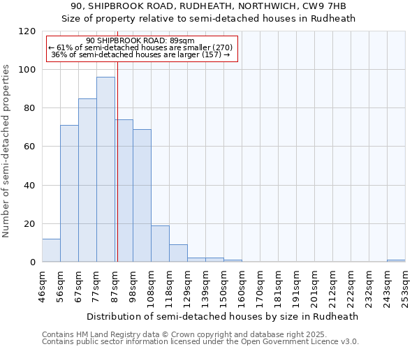 90, SHIPBROOK ROAD, RUDHEATH, NORTHWICH, CW9 7HB: Size of property relative to semi-detached houses houses in Rudheath