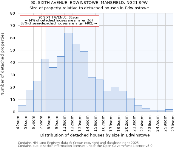 90, SIXTH AVENUE, EDWINSTOWE, MANSFIELD, NG21 9PW: Size of property relative to detached houses houses in Edwinstowe