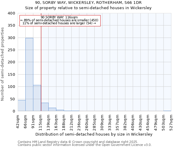 90, SORBY WAY, WICKERSLEY, ROTHERHAM, S66 1DR: Size of property relative to semi-detached houses houses in Wickersley