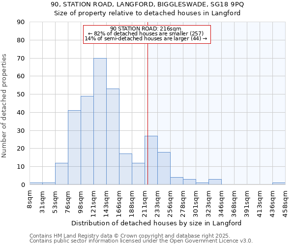 90, STATION ROAD, LANGFORD, BIGGLESWADE, SG18 9PQ: Size of property relative to detached houses houses in Langford