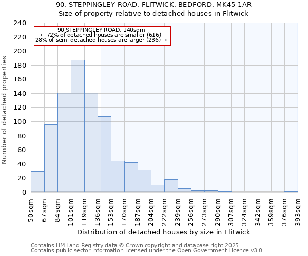 90, STEPPINGLEY ROAD, FLITWICK, BEDFORD, MK45 1AR: Size of property relative to detached houses houses in Flitwick