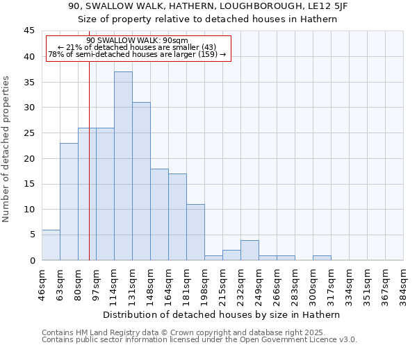 90, SWALLOW WALK, HATHERN, LOUGHBOROUGH, LE12 5JF: Size of property relative to detached houses houses in Hathern