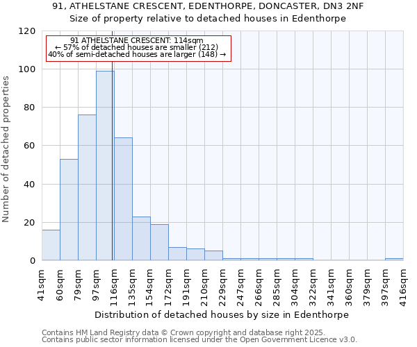 91, ATHELSTANE CRESCENT, EDENTHORPE, DONCASTER, DN3 2NF: Size of property relative to detached houses houses in Edenthorpe