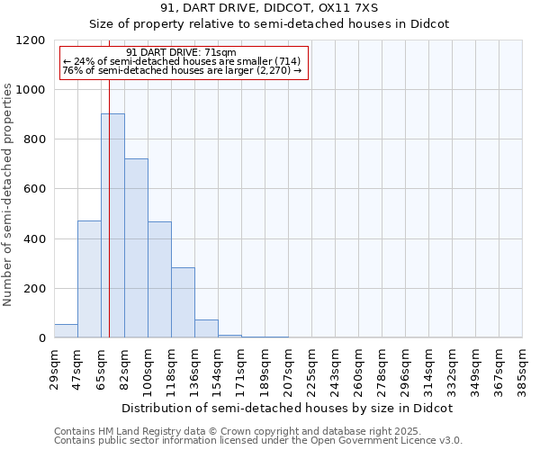 91, DART DRIVE, DIDCOT, OX11 7XS: Size of property relative to semi-detached houses houses in Didcot