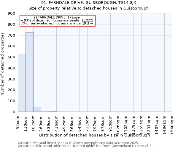 91, FARNDALE DRIVE, GUISBOROUGH, TS14 8JX: Size of property relative to detached houses houses in Guisborough