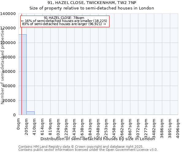 91, HAZEL CLOSE, TWICKENHAM, TW2 7NP: Size of property relative to semi-detached houses houses in London