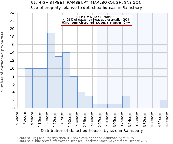 91, HIGH STREET, RAMSBURY, MARLBOROUGH, SN8 2QN: Size of property relative to detached houses houses in Ramsbury
