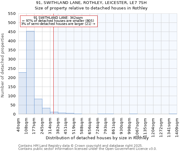 91, SWITHLAND LANE, ROTHLEY, LEICESTER, LE7 7SH: Size of property relative to detached houses houses in Rothley