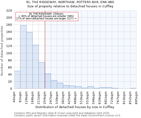 91, THE RIDGEWAY, NORTHAW, POTTERS BAR, EN6 4BG: Size of property relative to detached houses houses in Cuffley