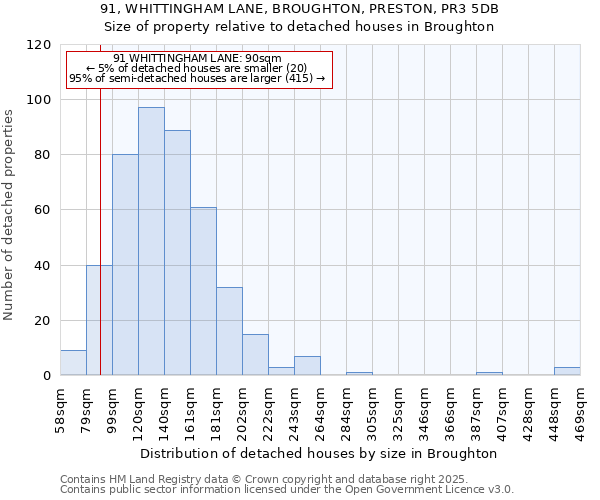91, WHITTINGHAM LANE, BROUGHTON, PRESTON, PR3 5DB: Size of property relative to detached houses houses in Broughton