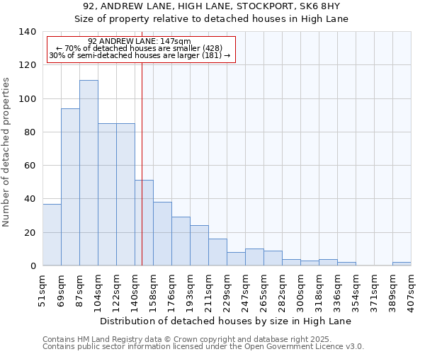 92, ANDREW LANE, HIGH LANE, STOCKPORT, SK6 8HY: Size of property relative to detached houses houses in High Lane