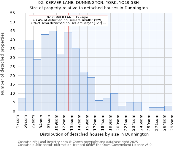 92, KERVER LANE, DUNNINGTON, YORK, YO19 5SH: Size of property relative to detached houses houses in Dunnington