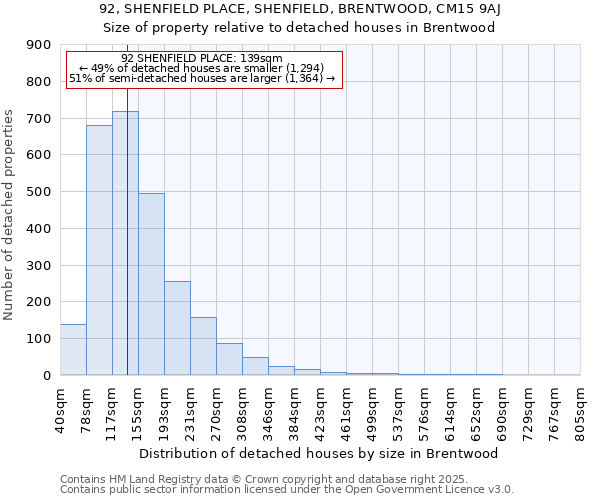 92, SHENFIELD PLACE, SHENFIELD, BRENTWOOD, CM15 9AJ: Size of property relative to detached houses houses in Brentwood