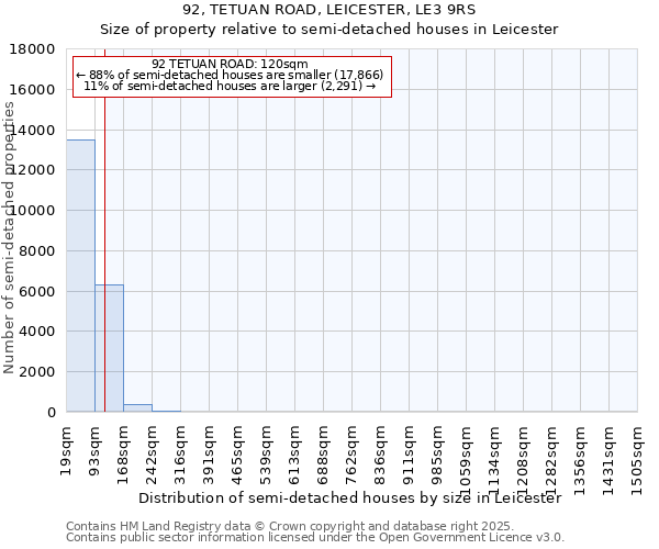 92, TETUAN ROAD, LEICESTER, LE3 9RS: Size of property relative to semi-detached houses houses in Leicester