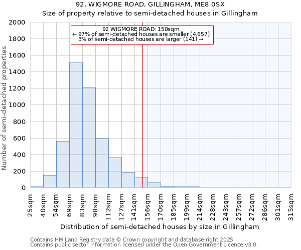 92, WIGMORE ROAD, GILLINGHAM, ME8 0SX: Size of property relative to semi-detached houses houses in Gillingham