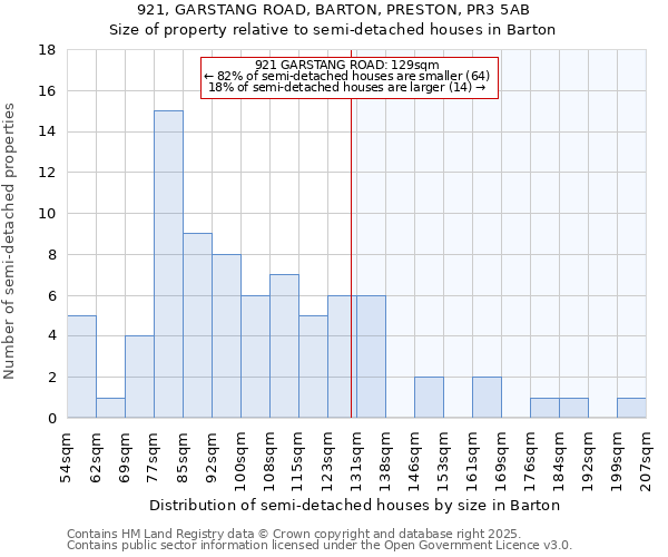 921, GARSTANG ROAD, BARTON, PRESTON, PR3 5AB: Size of property relative to semi-detached houses houses in Barton