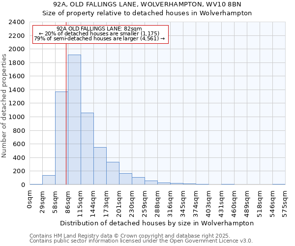 92A, OLD FALLINGS LANE, WOLVERHAMPTON, WV10 8BN: Size of property relative to detached houses houses in Wolverhampton